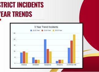 HVRSD Board Reviews Rising Health-Care Costs, Student Safety Trends, Committee Restructuring, and Student Achievements