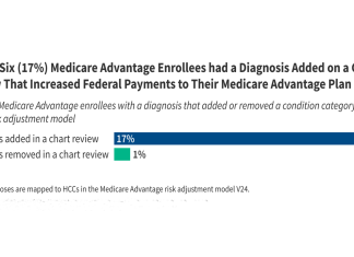 Chart Reviews Increase Payments to Medicare Advantage Insurers for 1 in 6 Enrollees