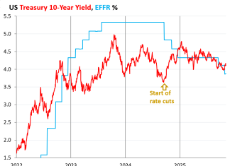 Entire Treasury Yield Curve from 3 Months to 30 Years Has Risen since Fed’s Rate Cut. Mortgage Rates too. Bond Market Edgy about Inflation & Supply