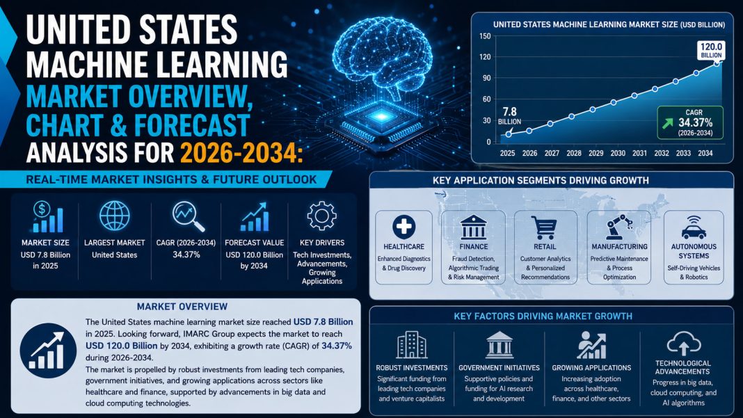 United States Machine Learning Market Size Growth & Industry Demands Report 2034 United States Machine Learning Market Size Growth & Industry Demands Report 2034